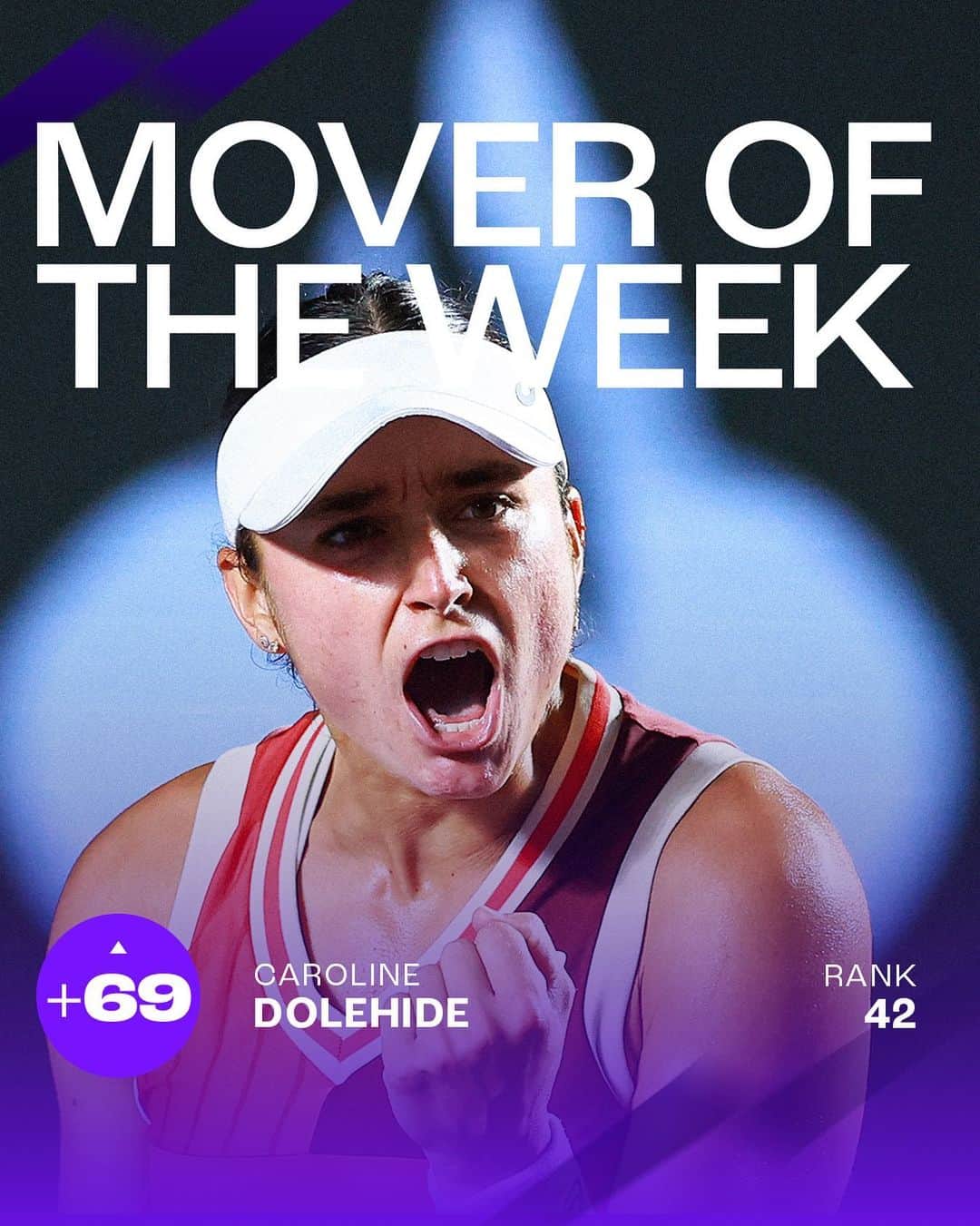WTA（女子テニス協会）のインスタグラム：「Making her mark‼️  After an incredible run in Guadalajara, @caroline_dolehide makes her Top 50 debut 🤜🤛」