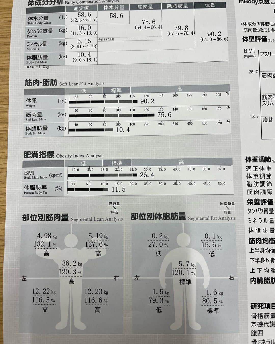 門山哲也のインスタグラム：「今年の6月、選手たちと一緒にインボディを測定したら、まさかの体脂肪率になってしまった🙈 と言う事で、3ヶ月間自分の甘えと闘いながら、ラースとトレーニングを続けてきました🏋️ その成果が、 体重90.2kg→86.2kg 体脂肪率11.5%→7.2%  現役時代から比べるとだいぶ痩せてるので、久しぶりに会う人に、「身体大丈夫？？」と聞かれる事もありますが元気です😀 これからも今の自分らしくトレーニングを続けて元気な老後を目指します‼️  @musashi.japan」