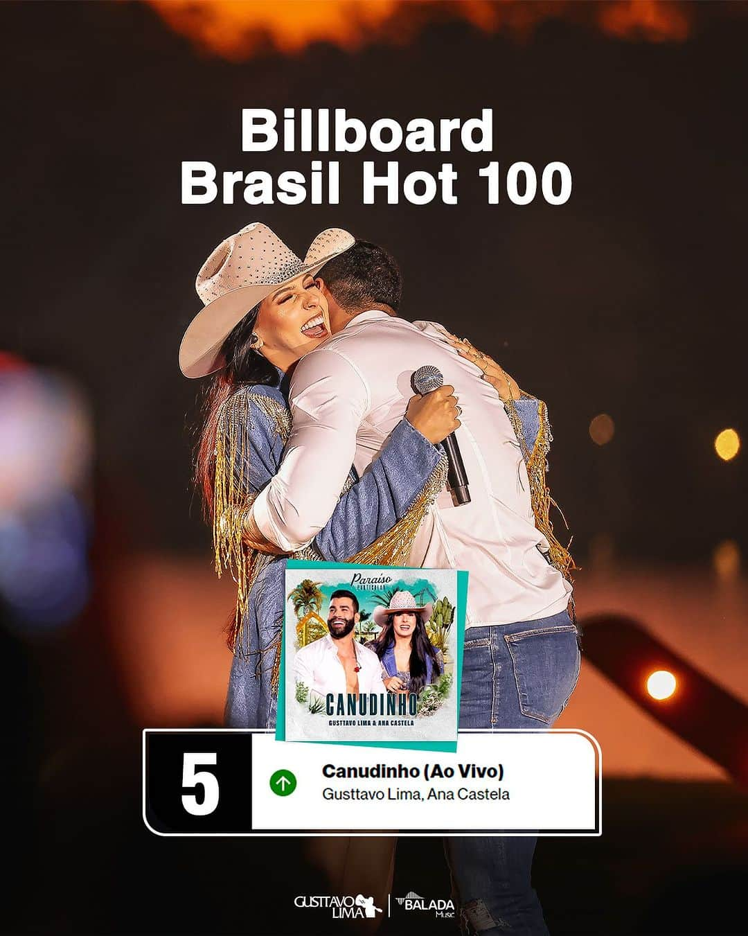 グスタボ・リマさんのインスタグラム写真 - (グスタボ・リマInstagram)「BRASIL HOT 100!🔥  “Canudinho” é top 5 na @billboardbr. Incrível! 🤩🙌  #Canudinho #ParaísoParticular」9月27日 6時19分 - gusttavolima