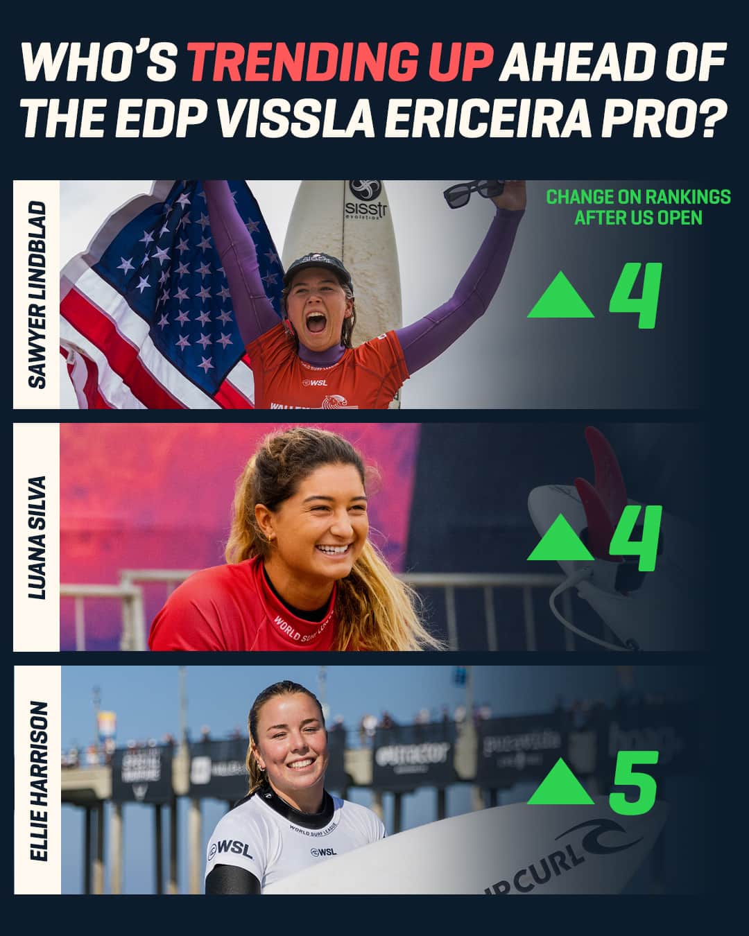 世界プロサーフィン連盟（WSL）のインスタグラム：「These three made a massive jump up the rankings going into the EDP Vissla #EriceiraPro! 📈⁣⁣ ⁣⁣ Watch the Challenger Series's return to Portugal, Oct 1-8 on worldsurfleague.com. @edp.global @visslasurf @visitportugal」