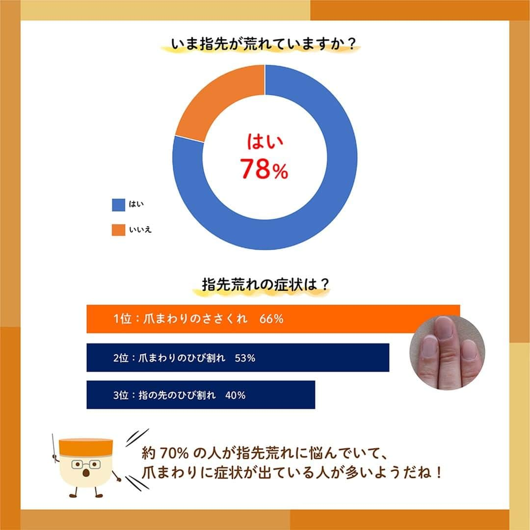 ユースキン製薬のインスタグラム：「先日行った記者発表会📷✨で発表した「指先荒れに関する調査結果とケア方法」について少し紹介します！  2023年2月に10代～70代 500名に調査を行った結果、指先荒れに悩んでいる人は、約70%！そしてハンドクリームを塗ったつもりでも指先まで塗れていないことが判明しました。  ハンドクリームの適切な量、塗り方が大事ですね👍 指先荒れが重症化する前に、正しいハンドケアを行って手肌を守っていきましょう！ 日中、時間のない時は「指先のピンポイントケア」もおすすめです！  ご自身の指先荒れの状態を知るには、「ハンドセルフィー」💡 スマートフォンがあれば簡単にできるので、ぜひやってみてくださいね！  #ユースキン #ユースキン製薬 #yuskin #記者発表会 #指先荒れ #ハンドケア #ハンドマッサージ #手荒れ #あなたの肌のために #保湿 #ユースキンチャージ #うるおい #がんばる手にありがとう」