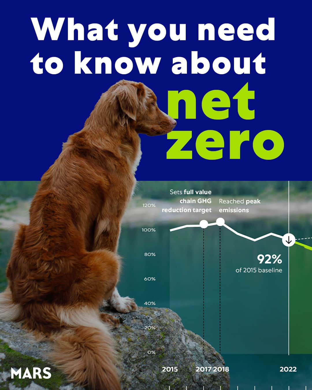 Marsのインスタグラム：「Wondering what “net zero” means for businesses? We’re headed toward net zero emissions by 2050. Here’s how we’re doing it:   🍃 1. No exclusions or exceptions: Including all emissions across our full value chain is paramount — from farmers and suppliers to factories and office sites.   🌤 2. Performance over promises: It’s not about the fastest or seemingly most ambitious target; it’s about delivering real progress in absolute terms, decoupling emissions from our growth.   🌍 3. Long-term thinking with short-term progress: Net zero success is made up of many smaller, shorter-term decisions that ensure companies stay on the right path. Establishing interim targets of three-to-five years helps hold businesses accountable and better match other business planning and decision-making cycles.   ⌛ 4. Decisions today decides impact tomorrow: Net zero means not missing decisions now that you won’t get to make again before the end of your net zero journey. A great example: locating new factories in places that optimize renewable energy access and minimize transport requirements.   🌱 5. Credit where credit is due: The science is clear that most companies can’t get to net zero by only reducing emissions or sequestering carbon in their own value chains. However, not all carbon credits are created equal, and companies should only use credits to cover the residual emissions, and use only verified, high-quality credits that are real, additional (beyond business-as-usual activities), measurable and permanent — and won’t be double counted.   Feeling inspired? We are! It's why we're excited to share our roadmap to net zero emissions. Check out the details at  bit.ly/3RmOccq.」