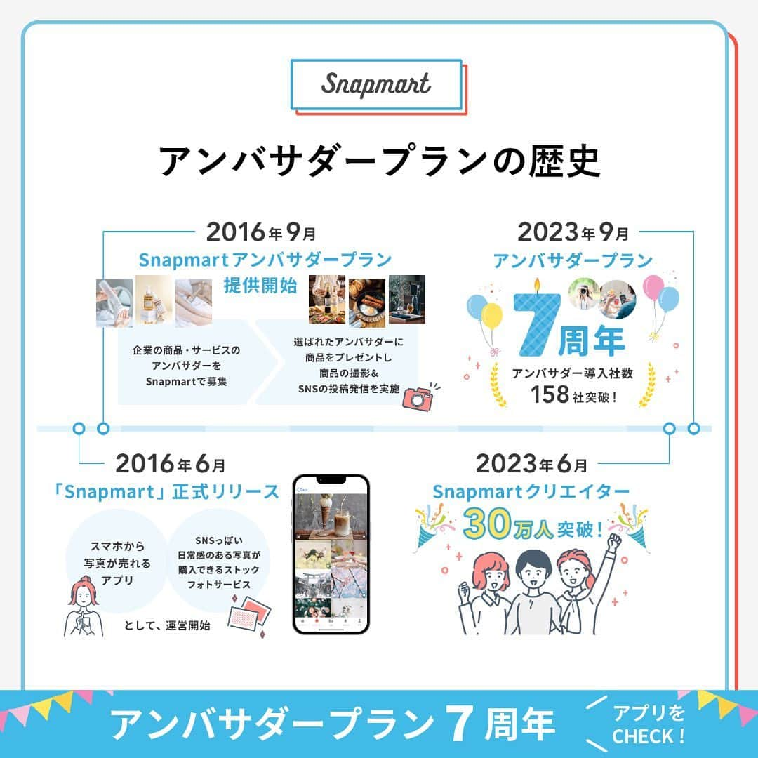 スマホの写真が売れちゃうアプリ「スナップマート」のインスタグラム：「【アンバサダープラン7周年！賞金総額20万円！】”Snapmart周年記念アンバサダー”100名募集します！  ◯アンバサダーの活動内容◯  ◾️Snapmartアプリのコンテストへ投稿 1名あたり1点以上投稿。  今回は、Snapmartの施策として行い、写真の使用用途が限定されているため、 商品ロゴなどが入っていても問題ありません。  人物のお写真の場合は、必ずモデルリリースを取得ください。  ◾️テーマに応じた写真とエピソードをInstagramのフィードへ投稿  1回以上ご自身のInstagramのフィードにて、 撮影した写真とテーマに合わせたエピソードを一緒に投稿してください。  また、今回は皆様のSNS投稿期間中に「Snapmartアンバサダープラン7周年記念！初挑戦アンバサダー」の募集があります。  皆様の投稿を見て気になった方が応募できるプログラムがご用意されてますので、是非ご案内ください。  指定のハッシュタグと公式アカウントを投稿文章内に記載、  @snapmart.jpをブランドコンテンツ設定にして投稿してください。  アンバサダーを盛り上げるアンバサダー。 ぜひみなさんご参加くださいね✨  ＊＊  アンバサダーに応募するには、Snapmartのクリエイター登録が必要です。  クリエイター登録は、@snapmart.jp の プロフィールリンクから アプリをダウンロードしてね。  ＊＊  #Snapmartアンバサダー7周年 #Snapmartアンバサダー #写真好きな人と繋がりたい #snapmart #カメラ練習中 #カメラ練習中🔰 #写真練習中 #写真うまくなりたい #商品撮影 #ショート動画 #ショートムービー #動画 #動画練習」