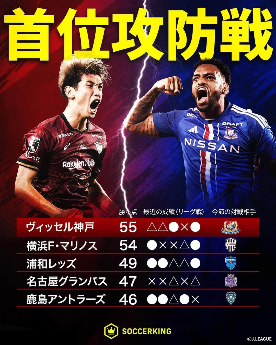 サッカーキングさんのインスタグラム写真 - (サッカーキングInstagram)「J1は残り6試合！🏆  明日（9/29）は 首位のヴィッセル神戸と 2位の横浜F・マリノスが 日産スタジアムで直接対決🔥  注目の一戦を前に 前節の情報をチェック✅  両チームのエース キャプテンのスタッツを比較📊  首位攻防戦、注目です！👀  #fmarinos #横浜F・マリノス #vissel #ヴィッセル神戸 #大迫勇也 #アンデルソン・ロペス #山口蛍 #喜田拓也 #Jリーグ #JLEAGUE #サッカーキング #サッカー #soccer #football #⚽️」9月28日 20時16分 - soccerkingjp