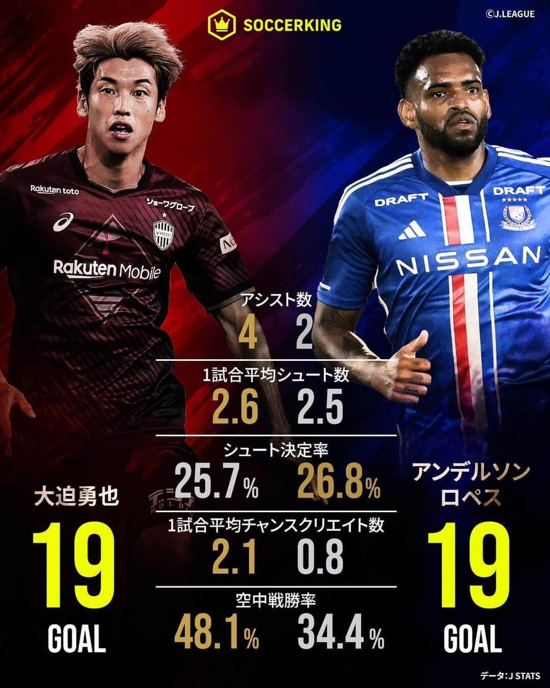 サッカーキングさんのインスタグラム写真 - (サッカーキングInstagram)「J1は残り6試合！🏆  明日（9/29）は 首位のヴィッセル神戸と 2位の横浜F・マリノスが 日産スタジアムで直接対決🔥  注目の一戦を前に 前節の情報をチェック✅  両チームのエース キャプテンのスタッツを比較📊  首位攻防戦、注目です！👀  #fmarinos #横浜F・マリノス #vissel #ヴィッセル神戸 #大迫勇也 #アンデルソン・ロペス #山口蛍 #喜田拓也 #Jリーグ #JLEAGUE #サッカーキング #サッカー #soccer #football #⚽️」9月28日 20時16分 - soccerkingjp