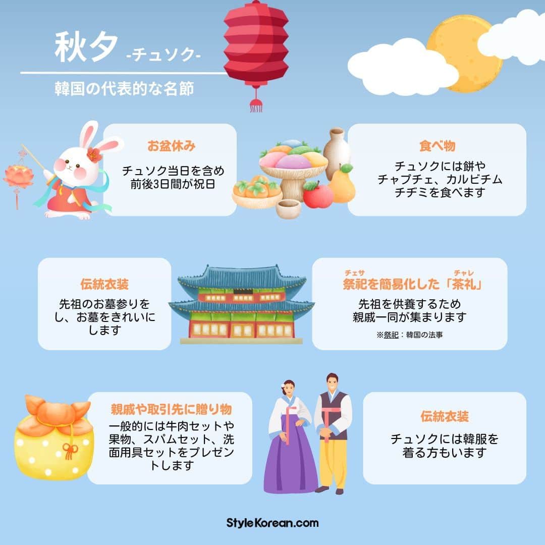 のインスタグラム：「韓国のお盆休み「秋夕」(チュソク)🍁  韓国の大型連休が始まりました！ 「秋夕」(チュソク)についてご紹介します✏  韓国ではチュソクになるとたくさんの人が実家に帰ったり、旅行を楽しみます💗 連休中は営業していないお店もたくさんあるので、韓国旅行に行く方は要注意💡  #スタコリ #スタイルコリアン #韓国コスメ #韓国スキンケア #スキンケア #コスメ #화장 #화장품 #스킨케어 #cosmetics #skin #skincare #한국화장품 #한국유학 #連休 #韓国 #韓国旅行」