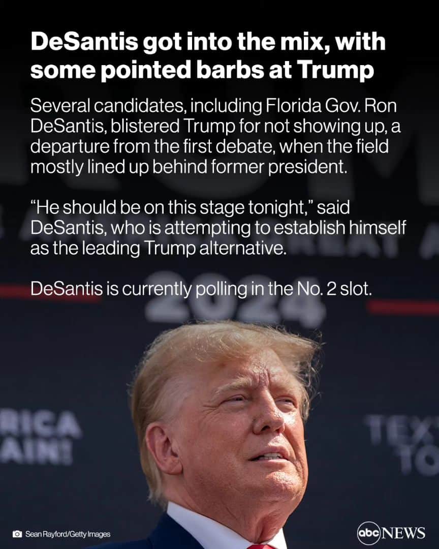 ABC Newsさんのインスタグラム写真 - (ABC NewsInstagram)「The major Republican presidential candidates went toe-to-toe in the second primary debate on Wednesday night in California — trading barbs in a race still largely defined by former President Donald Trump's polling dominance.  The candidates frequently delved into policy and their differences on the issues, but the most attention-grabbing moments may be remembered as the personal attacks between the contenders.  See some takeaways from the debate at the link in bio.」9月29日 2時46分 - abcnews