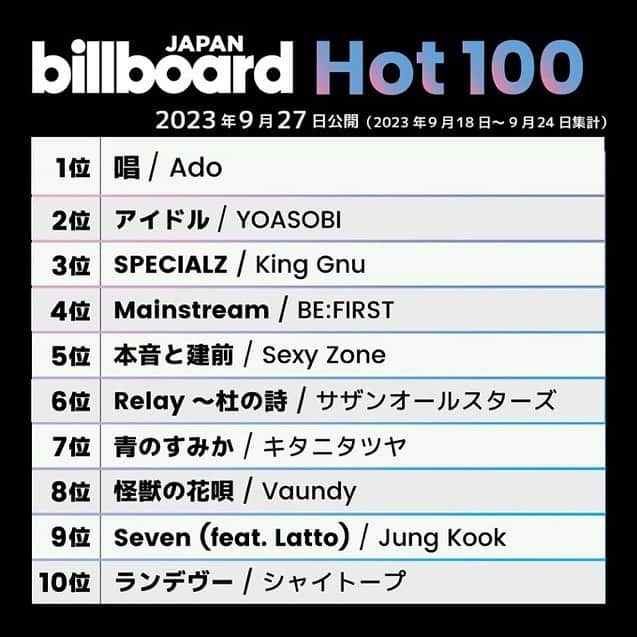 ビルボード・ジャパンさんのインスタグラム写真 - (ビルボード・ジャパンInstagram)「This week’s top 10 🇯🇵✔️ #BillboardJapanHot100 #BillboardJapanHotAlbums ⁡ #Ado #YOASOBI #KingGnu #BEFIRST #SexyZone #サザンオールスターズ #キタニタツヤ #Vaundy #JungKook #シャイトープ #JO1 #RIIZE #TREASURE #StrayKids #V #NiziU #蓮ノ空女学院スクールアイドルクラブ #DoubleFace #NCT #フィロソフィーのダンス」9月29日 12時33分 - billboard_japan