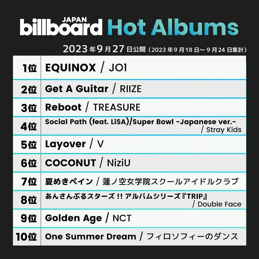 ビルボード・ジャパンさんのインスタグラム写真 - (ビルボード・ジャパンInstagram)「This week’s top 10 🇯🇵✔️ #BillboardJapanHot100 #BillboardJapanHotAlbums ⁡ #Ado #YOASOBI #KingGnu #BEFIRST #SexyZone #サザンオールスターズ #キタニタツヤ #Vaundy #JungKook #シャイトープ #JO1 #RIIZE #TREASURE #StrayKids #V #NiziU #蓮ノ空女学院スクールアイドルクラブ #DoubleFace #NCT #フィロソフィーのダンス」9月29日 12時33分 - billboard_japan