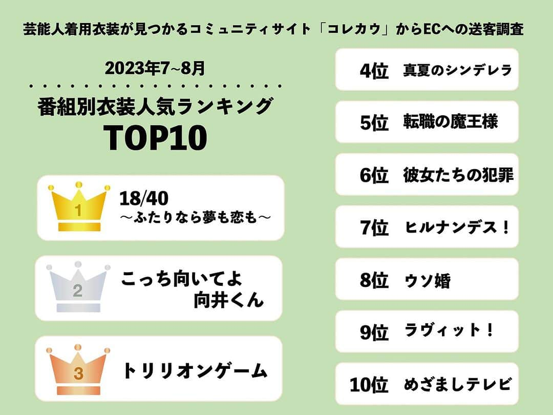 コレカウさんのインスタグラム写真 - (コレカウInstagram)「👑2023 夏クール🌊 メディア着用衣装ランキング TOP10👑  〜番組別衣装人気ランキング〜  🥇18／40〜ふたりなら夢も恋も〜 🥈#こっち向いてよ向井くん 🥉#トリリオンゲーム  4位 #真夏のシンデレラ  5位 #転職の魔王様 6位 #彼女たちの犯罪 7位 #ヒルナンデス！ 8位 #ウソ婚 9位 #ラヴィット！ 10位 #めざましテレビ  見ていた番組は何位でしたか？💕 ぜひコメントで教えてね✨  誰のどんなアイテムが人気だったかは 1つ前のリールを見てね😉  #korecow#コレカウ#stylia#スタイリア #衣装#衣装提供#衣装協力 #深田恭子#福原遥#波瑠#赤楚衛二#今田美桜#目黒蓮#森七菜#山口紗弥加#深川麻衣#前田敦子#長濱ねる#若槻千夏」9月29日 18時58分 - korecow