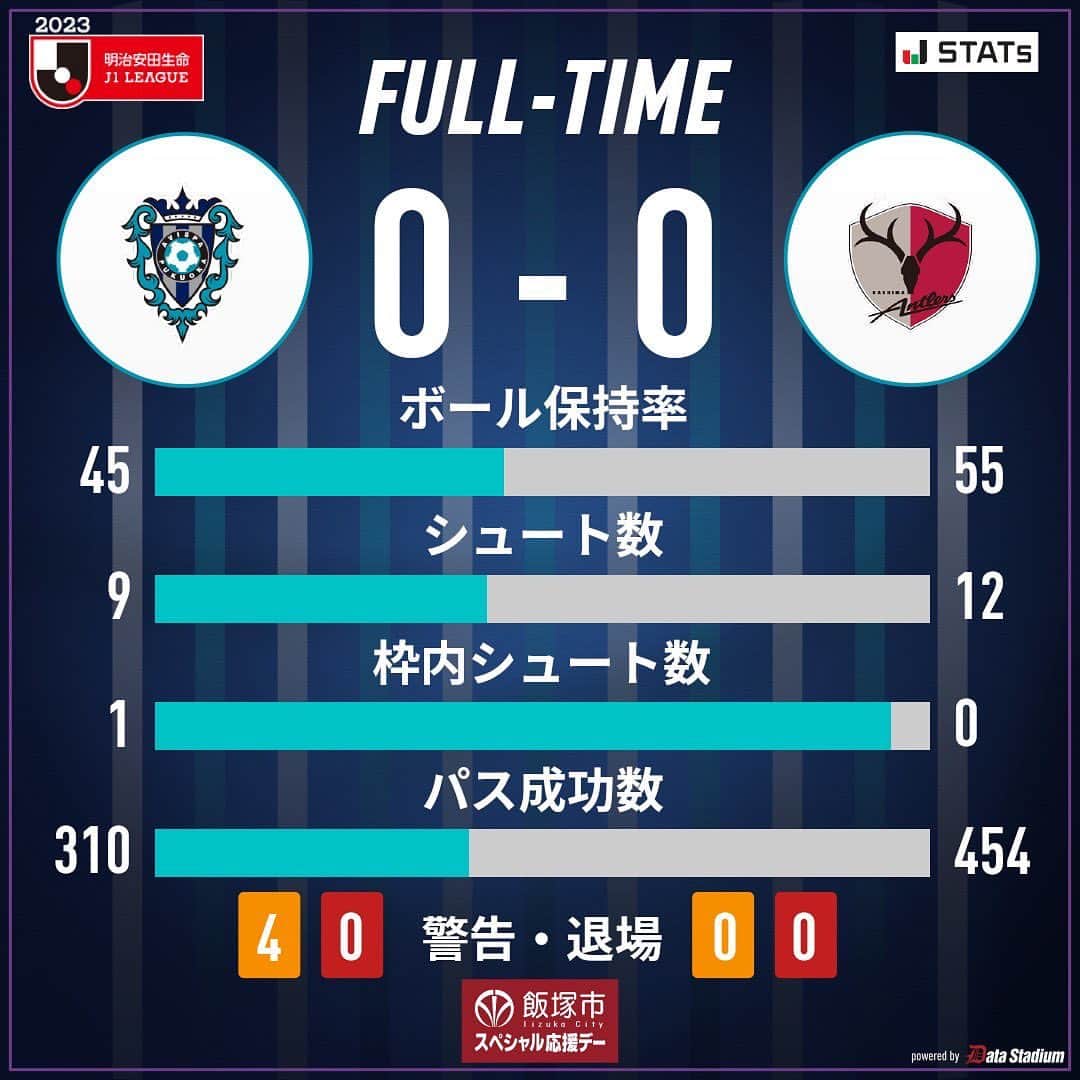 のインスタグラム：「試合終了⚽  🏆2023明治安田生命J1リーグ第29節🏆 #飯塚市 スペシャル応援デー #アビスパ福岡 0-0 #鹿島アントラーズ  J1、J2、J3【全試合】中継 #DAZN 独占！ 視聴はこちら！➡️prf.hn/click/camref:1101l39LF/creativeref:1011l20500  #avispa」