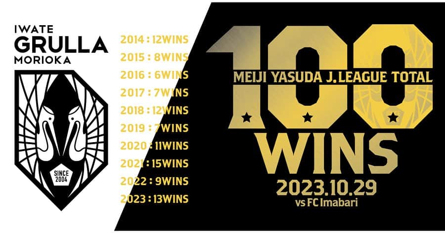 いわてグルージャ盛岡のインスタグラム：「.  🌟Jリーグ通算100勝記念グッズ発売のお知らせ🌟  10月29日(日) 2023明治安田生命J3リーグ第33節 vsFC今治戦の勝利に伴い、Jリーグでの勝利数が100試合に到達いたしました。 2014年3月16日の福島ユナイテッドFC戦から9年、Jリーグでの通算100勝を記念したグッズ販売を開始いたします。節目の勝利試合の写真を使用し、記念ロゴをあしらったメモリアルなグッズをぜひ手に入れてください！  🌟販売商品 ■【受注】Jリーグ通算100勝記念フォトフレーム 価格：5,500円(税込) サイズ：W225×H175mm フレーム：ダークブラウン 素材：発泡ポリスチレン(フレーム)、木(裏板)、ガラス(前面)、紙(裏台紙・写真)、アクリル(プレート)  ■【受注】Jリーグ通算100勝記念タオルマフラー 価格：2,000円(税込) サイズ：W200×H1100mm 素材：表／ポリエステル、裏／綿 ※集合写真は100試合達成試合にて撮影したものとなります。 ※デザインは一部変更となる場合がございます。予めご了承ください。  🌟受注販売期間 2023年10月29日(日)21:00～11月5日(日)23:59までに注文 →12月上旬以降に発送予定  #いわてグルージャ盛岡  #Ｊリーグ」