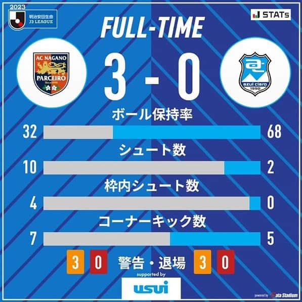 アスルクラロ沼津のインスタグラム：「⚽️試合終了⚽️  🏆2023明治安田生命J3リーグ第33節 #AC長野パルセイロ 3-0 #アスルクラロ沼津  応援ありがとうございました📣  #アスルクラロ沼津 #結束〜熱く闘え〜 #全力 #応援ありがとうございました #次節ホームゲーム」