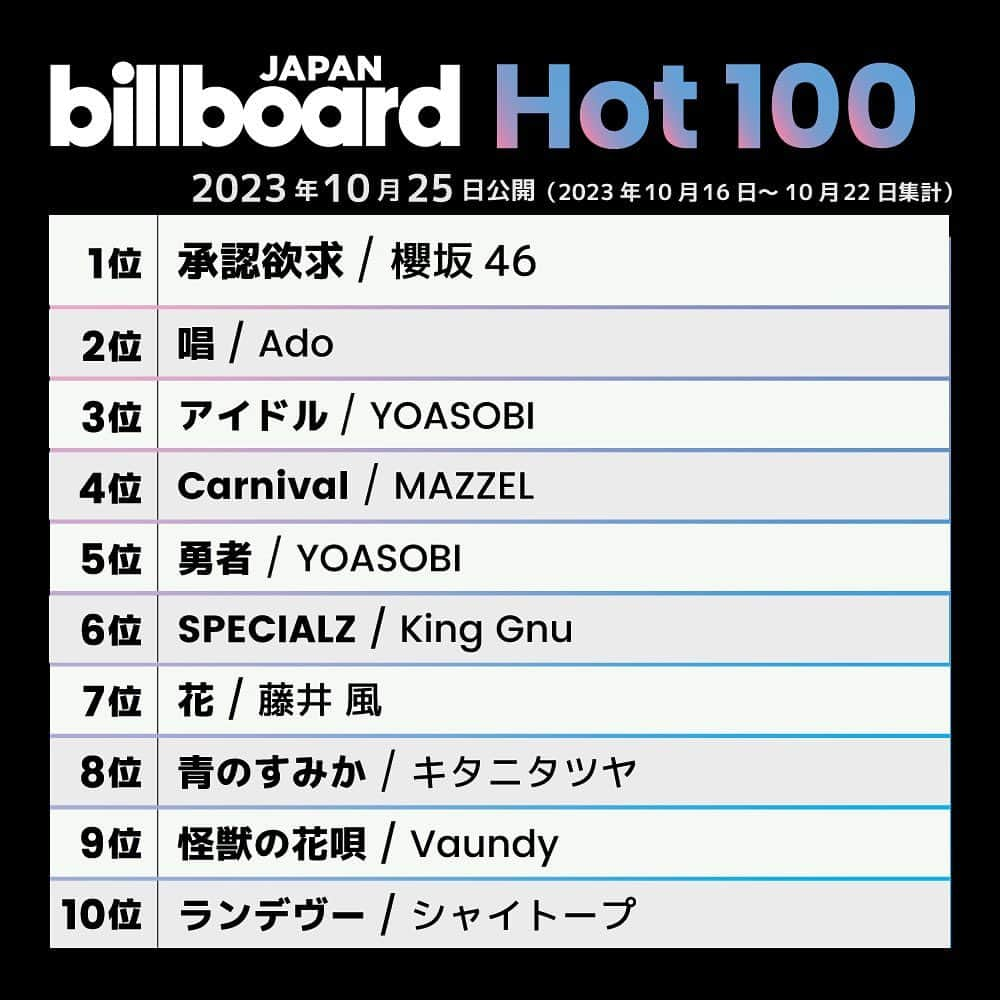 ビルボード・ジャパンさんのインスタグラム写真 - (ビルボード・ジャパンInstagram)「This week’s top 10 🇯🇵✔️ #BillboardJapanHot100 #BillboardJapanHotAlbums ⁡ #櫻坂46 #Ado #YOASOBI #MAZZEL #KingGnu #藤井風 #キタニタツヤ #Vaundy #シャイトープ #ROFMAO #AftertheRain #SEVENTEEN #TheRollingStones #ITZY #TOMORROWXTOGETHER #PeeltheApple #ParadoxLive #ExWHYZ」10月25日 20時20分 - billboard_japan