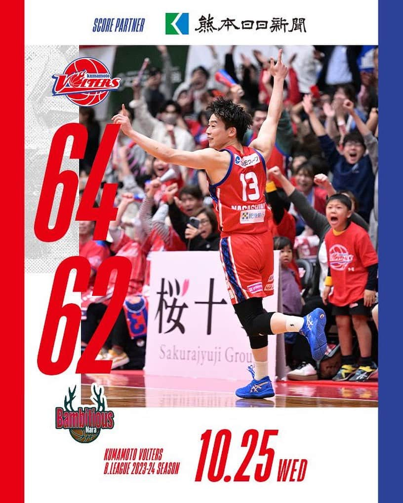 熊本ヴォルターズのインスタグラム：「【FINAL SCORE】 10/25(水)  #熊本ヴォルターズ 64 - 62 #バンビシャス奈良  残り3秒で決めた❗️ #長島蓮 選手の勝ち越しジャンプショット💪3,000人を超える大声援に背中を押していただきました📣✨ 今週末のホームゲームもお待ちしています💨  熊日朝刊を✔︎ buff.ly/3RX73em  #ぶちバケろ」