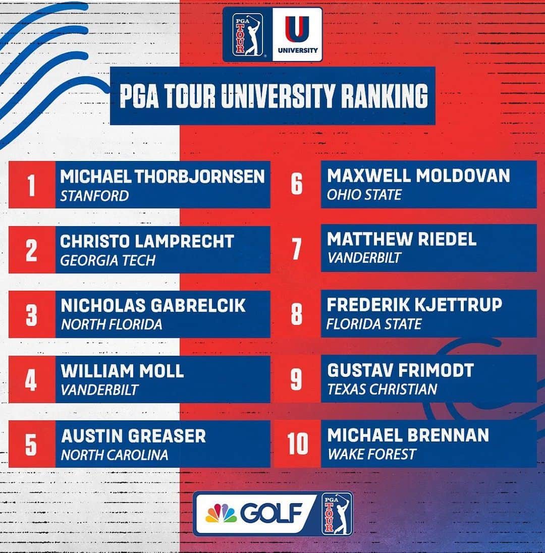 チョン・インジのインスタグラム：「A look at the updated @PGATOURU Top 20 Ranking ahead of next week’s @eastlakecup. 📊 #NCAAGolf」