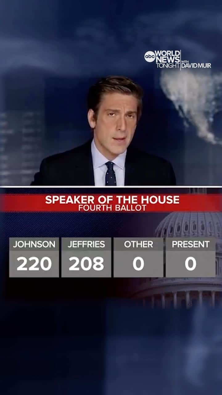 ABC Newsのインスタグラム：「SPECIAL REPORT: Rep. Mike Johnson has been elected House speaker, winning over the majority of voting members in the chamber.  @davidmuirabc reports.  Complete coverage this evening on #WorldNewsTonight.」