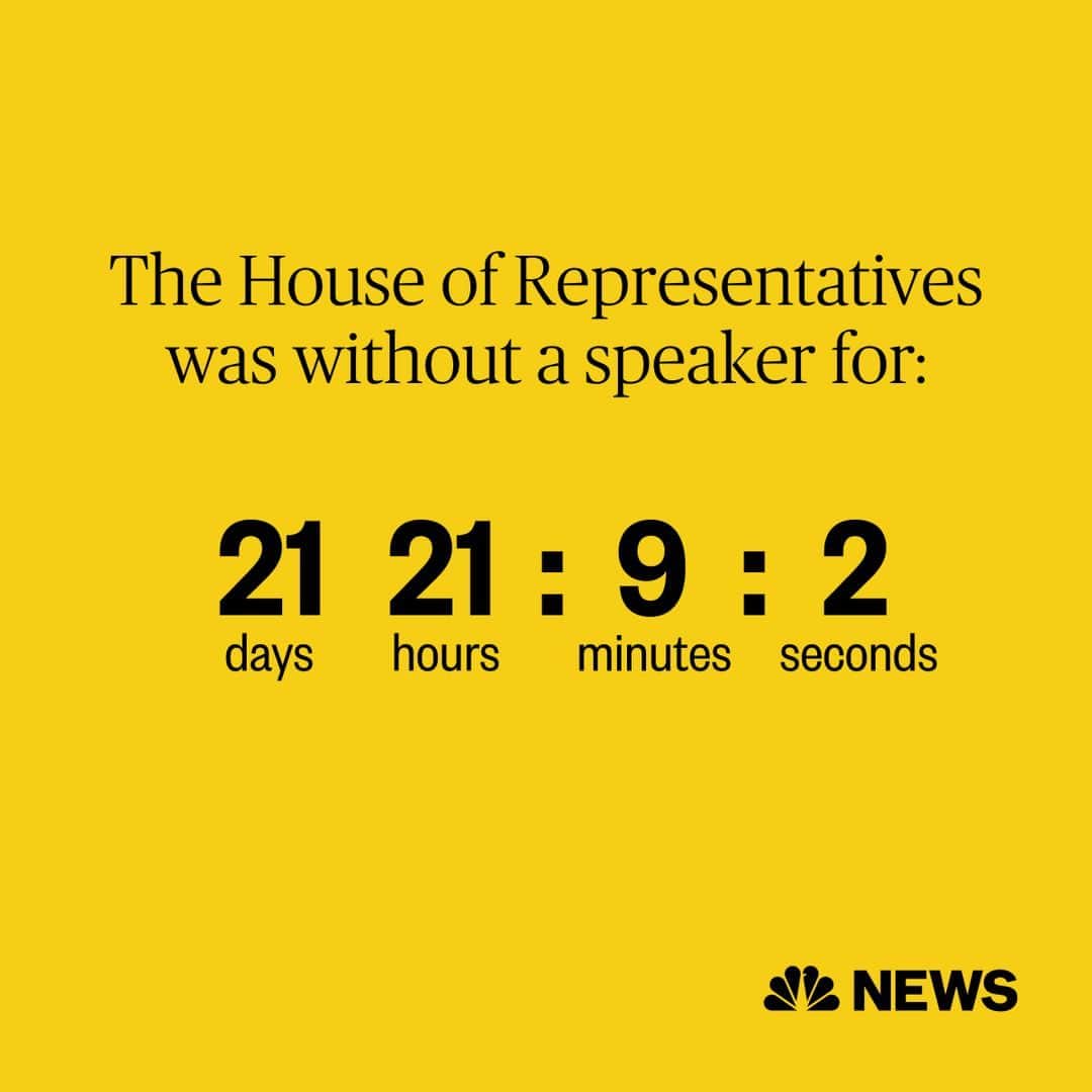NBC Newsのインスタグラム：「House lawmakers elected little-known Rep. Mike Johnson of Louisiana as the 56th speaker of the House, capping more than three weeks of dysfunction and chaos on Capitol Hill.  It's a stunning rise for the conservative Donald Trump ally and low-ranking member of the GOP leadership team who is now second in line to the presidency.   While known for his affability, Johnson is arguably the most ideologically conservative person to serve as speaker since Newt Gingrich in the 1990s, and he played an instrumental role in the GOP's effort to overturn the 2020 election.  Read more at the link in bio.」