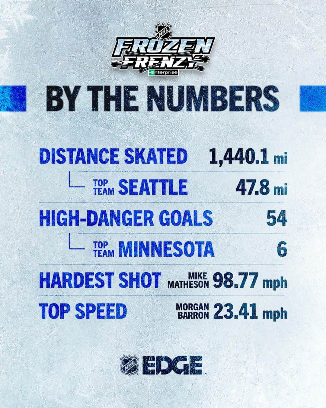 NHLさんのインスタグラム写真 - (NHLInstagram)「The Kraken skated a collective 47.8 miles against the Red Wings during Frozen Frenzy – that's nearly half the distance from Seattle to the Canadian border. 🤯  Take a deeper dive into the numbers with NHL EDGE. #NHLStats」10月26日 6時30分 - nhl