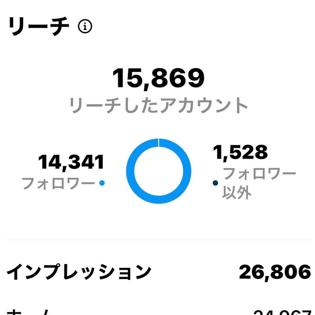 山岸久朗さんのインスタグラム写真 - (山岸久朗Instagram)「【続報】  ① 結局4,800円払ったんです。早く次に行かないといけなかったし、25分500円ずつ課金され続けるのも嫌だったので。しかし、領収書よう見たら、発行元書いてないな😂そんな領収書あるんかな😂  ② 凄い勢いで2,000いいねついて驚きました。インサイト見てみたら、フォローしてくださってる方90%😂エンゲージ率高っ😂（裏返して言えば全然バズってない） フォロワー購入してる系インスタグラマーに案件依頼してるPR会社さん見てますかー😂  ③ 昨夕、知らん電話番号 0188 03 6162 から電話。なんと秋田県！出てみたら、 「駐車場です。昨日はご迷惑おかけしました。料金表示を改善しますと言っています」 僕「…誰が⁉️何その他人事感⁉️」 女「運営会社が。」 僕「あなたは誰なんですか？」 女「駐車場だって言ってるでしょう？？」 僕「いや貴女は駐車場じゃないでしょう？」 女「？？？」 僕「？？？」 女「駐車場コールセンターのサトウです。」 僕「また委託会社ですか？」 女「そうです。」 僕「適正額との差額を返金してくださいよ。」 女「しません。」 何しに電話かけてきたんだろう…  to be continued  #コインパ #コインパーキング #エンゲージ #言いたいだけ」10月26日 6時50分 - yamaben