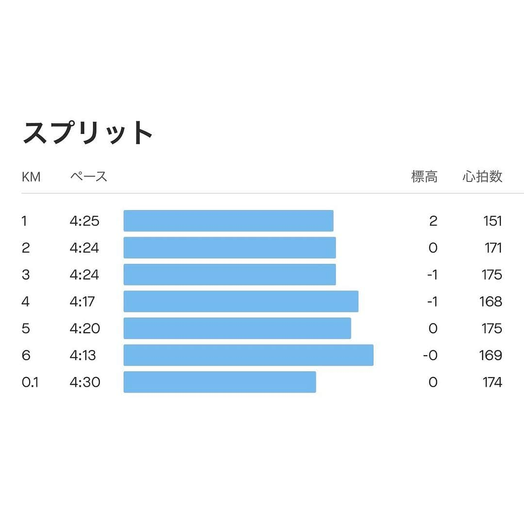 run+さんのインスタグラム写真 - (run+Instagram)「#サイラス練 3000m 2000m 1000m ちょっと背伸びして4:30 3000mは良い感じにきっしーのGYAKUSOUだけを見て 2000mでちょっとキツくなり後半で少し遅れ 1000mで遅れたけど頑張れた2Days  @o_chan0303 誘って頂きありがとう！ 3000だって1人じゃできなかった！ @kishiyama1129 さすがのぴったぴた神ペーサー✨ @yusuke_be_ 初めてあんな話してる一面を見ました😳 また行きます🦏宜しくです🙋🏻‍♀️  帰りは雷がすごくて渋谷までJog😂 リカバリーラン😂  4'30"/km 3000m+2000m+1000m (rest=600m(約4分), 400m(約2分40秒)) 📍 #織田フィールド 織田F #今日も良いランでした #一走一層 #T3_35SW  #走れるって幸せ #走るを楽しむ #今日も良いランでした #一走一層  #ラン ランニング マラソン ランナー #RUN RUNNING marathon runner ゆるラン 街ラン 街RUN #走るを楽しむ  週末 #水戸黄門漫遊マラソン #横浜マラソン 大会色々✨ 横浜出られる方一緒に頑張りましょう٩(ˊᗜˋ*)و  #PB更新 #サブ425への道 #サブ4への道 #サブ375への道 #サブ35への道 #サブ4 #サブ375 いつかは #サブ35 #サブ45 #サブ5 #サブ6  #完走サポーター #完走サポート 目指せ #完走  #ランニング好きな人と繋がりたい #ランナーさんと繋がりたい #サブ35への道 目指す人と繋がりたい  RunForSmile Runday RunLovesLife runstagram  走る楽しさ広げ隊 #JpRunner 🇯🇵 @runplus aday EveryDaySpecial instadaily」10月26日 12時15分 - runplus