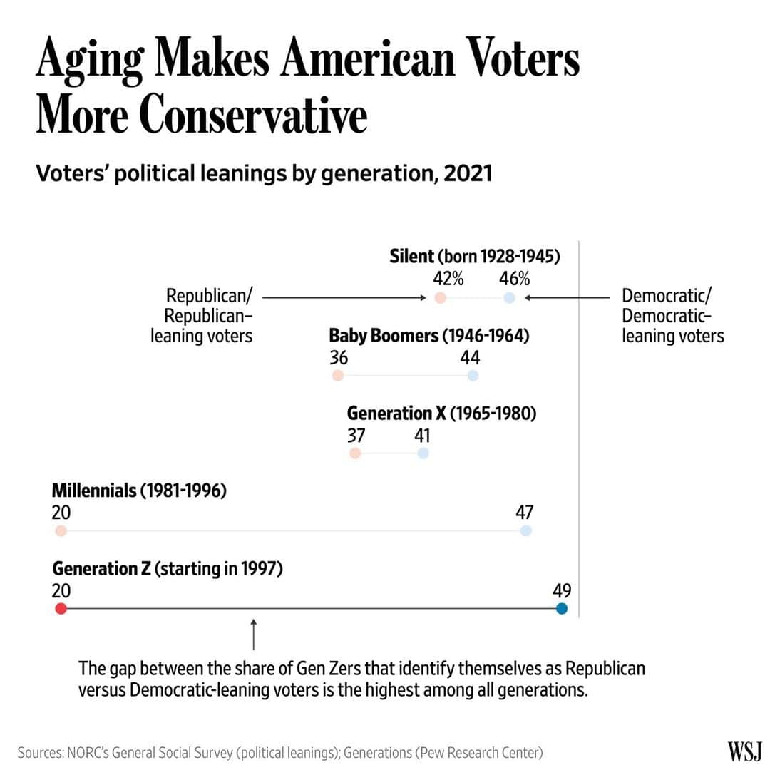 Wall Street Journalのインスタグラム：「One of the most durable forces shaping the U.S. electorate is that voters tend to lean more Republican as they age.⁠ ⁠ But it also matters where they begin on the political spectrum, and there are indications that millennials and the oldest members of Generation Z started out more liberal than prior generations. That has made them a crucial base of support for Democrats, even as some other groups of voters have moved away from the party.⁠ ⁠ Gaining assets and income pushes voters toward conservative fiscal policies, such as lower taxes, that allow them to keep more of their money, researchers say. As Americans move from midlife to retirement, they are more likely to favor stability over change, and less likely to back liberal policies that upset the social order.⁠ ⁠ This rightward shift is likely to affect who wins elections in 2024 and the years beyond. One in six Americans is age 65 or over, up from one in eight a decade prior, according to the most recent decennial census. A slump in births that started in 2008 will eventually give way to a smaller pool of new, young voters.⁠ ⁠ On its face, the shift bodes well for Republicans. Yet its effects have been muted by the size and liberal bent of millennials now approaching middle age, and the more solidly blue partisanship of Gen Z voters just entering the electorate.⁠ ⁠ Read more at the link in our bio.」