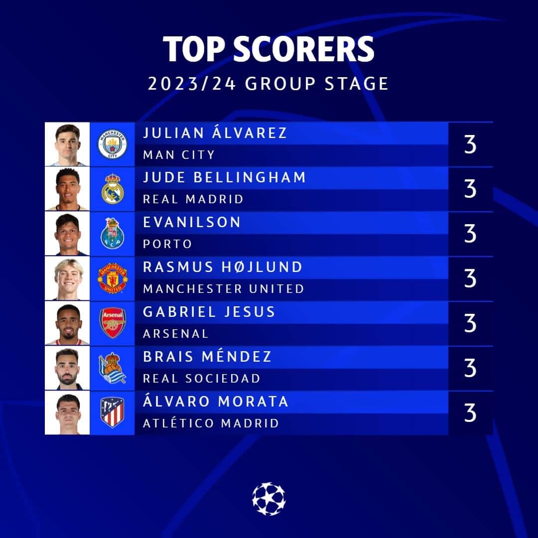 UEFAチャンピオンズリーグのインスタグラム：「Seven tied at the top ⚽️  #UCL」