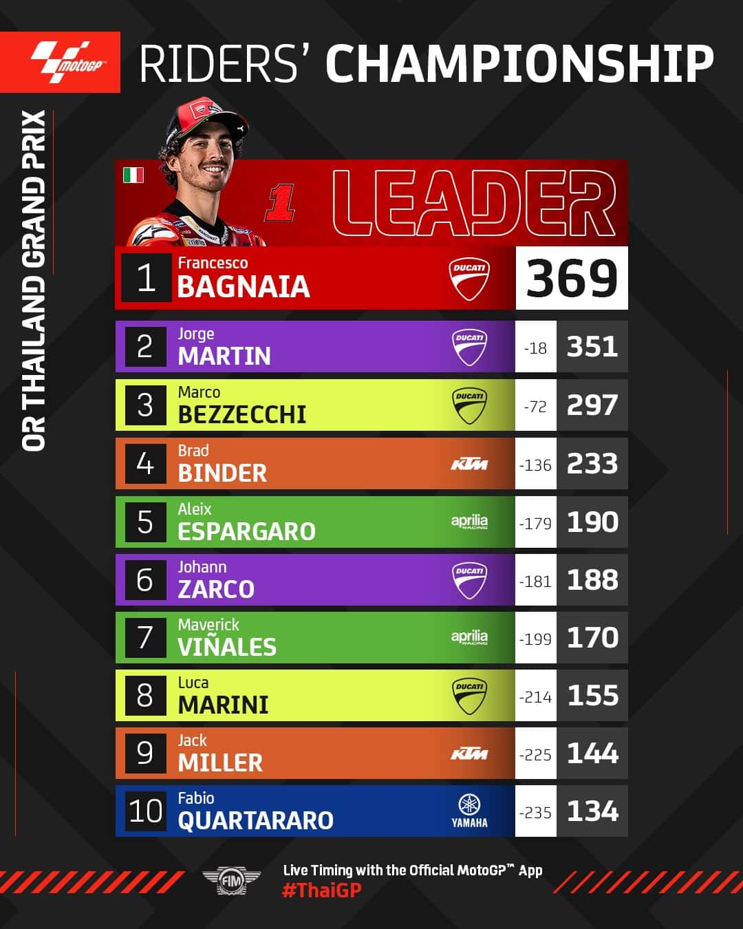 MotoGPさんのインスタグラム写真 - (MotoGPInstagram)「@89jorgemartin clawed back points in the #TissotSprint 📈 Will the trend continue tomorrow or will @pecco63 bounce back? 👀  #ThaiGP 🇹🇭 #MotoGP #Motorsport #Motorcycle #Racing」10月28日 20時01分 - motogp