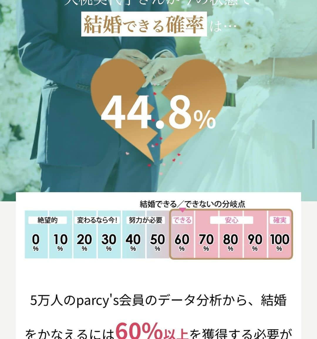 大桃美代子さんのインスタグラム写真 - (大桃美代子Instagram)「ぬぁんですとぉ〜〜〜！  結婚できる可能性が判る？  最近、「結婚相談、婚活」と言うワードが耳に入ってきます。  「それ、ブーム？」と思っていたら、  気になることが目に入ってくる、と言うRASが働いてる？  結婚の可能性が分かるサイトを見つけ、  ガチでやってみました。  parcy’s（パーシーズ）。@parcys_official  会員数6万人を超える恋愛・結婚の  パーソナルトレーニングスタジオです。  まず、サイトに行き、  58の項目の質問に答えて進みます。  他人への寄り添い方など、  「コーチングっぽいなぁ」と思いながら答えていくと、  診断結果なるものが出てきまして、  結果は、、、44.8%。  私的に意外といい数字。  ほぼゼロと思っていたので、しめしめです。  話せば話すほど虜にする、バーテンダータイプらしい。  しかし、この中で気になったのは、  その人の能力を示すもので、傾聴力がCランクでした。  ガビーン！  コーチとして大切な能力である傾聴力がCランクとは…。  あかんのやないかい！  この診断テストこれだけでは終わりません。  さらに良くするため結婚.恋愛トレーナーがコーチングしながら、進むプログラムあり。  人の意見を素直に聞くタイプです。  コーチングぽいなと思ったのもそのはずです。  慶應義塾大学の前野隆司教授も登場していて、  慶應義塾大学とparcy'sとの共同研究も行われるプロジェクトだったとは。。。  「お！」と思ってしまいました。  興味深々です。  診断結果には、次のアクションにつながるアドバイスもありました。  それを心がけると、半年後には、  結婚できる確率が、80%になる。  個別に結婚、恋愛のトレーナーコンサルタントに相談に乗っていただけるようです。  これも、興味深々。。。  最初は面白半分でしたけど、だんだん真剣に。。。  自分を知る良い機会になりました。  人生100年時代。  50歳からの婚活ニーズがありそうですし、  まだ50年あるのですから、、、。  結婚しても、していなくても、  自分を知ると言う意味で、  診断チェックしてみるのもいいかも。  傾聴力Cランクの大桃でした。  クライアントさん、心配しないでください。  コーチの時は、コーチングモードですから、、、。  サイトのURLは  ストーリーズに載せています。  PR @parcys_official #アラフォー婚活 #男性心理 #婚活女子 #男の本音 #アラフィフ婚活 #婚活アドバイス #愛され女子 #パーシーズ診断#アラカン婚活 #コーチング#coach」10月28日 23時57分 - miyoko_omomo