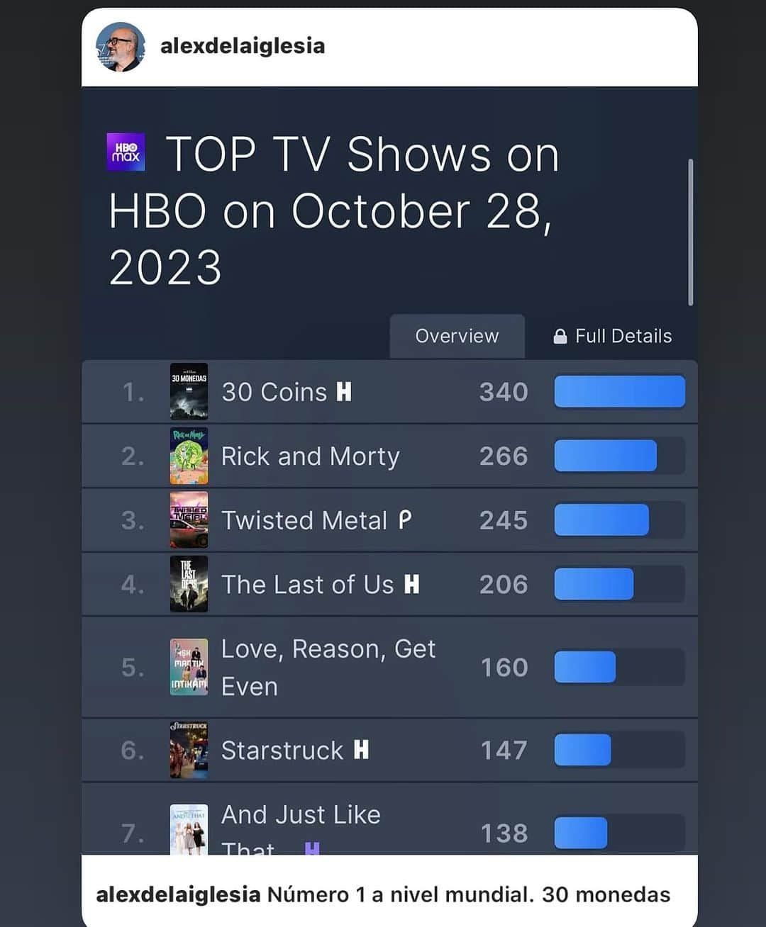 ミゲル・エンジェル・シルベストレのインスタグラム：「Top 1 globally!💥❤️  Top 1 en el mundo! Que alegría! #30monedas #30coins @hbo @hbomaxes @hbomaxla @alexdelaiglesia」
