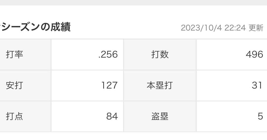 村上宗隆さんのインスタグラム写真 - (村上宗隆Instagram)「お久しぶりです！  2023年沢山の応援と叱咤激励ありがとうございました😊  沈んだら沈んだ分だけ高く飛べる気がします🪽  #👀」10月29日 11時41分 - ys_munetaka55