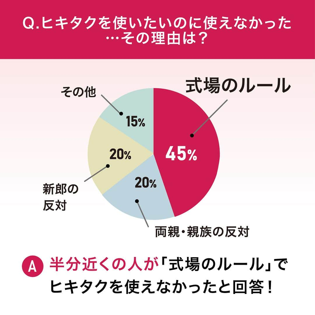 PIARYさんのインスタグラム写真 - (PIARYInstagram)「諦めないで！ヒキタクは持ち込みではありません！ 結婚式費用が大幅に節約できる #ヒキタク の交渉術をご紹介✨  ::::::::::୨୧::::::::::୨୧::::::::::୨୧:::::::::::୨୧::::::::::୨୧:::::::::: ウェディングアイテム通販サイトなら《 @piary_inst 》 人気のアイテムや結婚式準備のお役立ち情報を毎日配信中😊 ::::::::::୨୧::::::::::୨୧::::::::::୨୧:::::::::::୨୧::::::::::୨୧::::::::::  引き出物は結婚式に参加してくれる ゲストの満足度に大きく関わるポイント💡  喜ばれるものを贈りたいけれど できれば節約もしたいのが本音…🤔  そんな全国のプレ花嫁の理想を叶えるのが 引き出物宅配便サービス「ヒキタク」！  今回はヒキタクをご検討中の花嫁さまに向けて 持ち込み料や会場との交渉の仕方などを 徹底解説します🧡  役立つ情報は保存すると便利です✨  📸Photo by.. mmts0427  さま  素敵なお写真ありがとうございます🕊️  ::::::::::୨୧::::::::::୨୧::::::::::୨୧:::::::::::୨୧::::::::::୨୧:::::::::: 詳細は @piary_inst から📲 PIARYホームページをチェック👀✨ ::::::::::୨୧::::::::::୨୧::::::::::୨୧:::::::::::୨୧::::::::::୨୧::::::::::  #PIARY #ピアリー #結婚式準備 #ウェディング #プレ花嫁 #花嫁 #結婚式 #引き出物 #引き出物宅配 #カタログギフト #結婚式費用 #結婚式費用節約 #節約結婚式 #結婚式節約術」10月7日 19時00分 - piary_inst