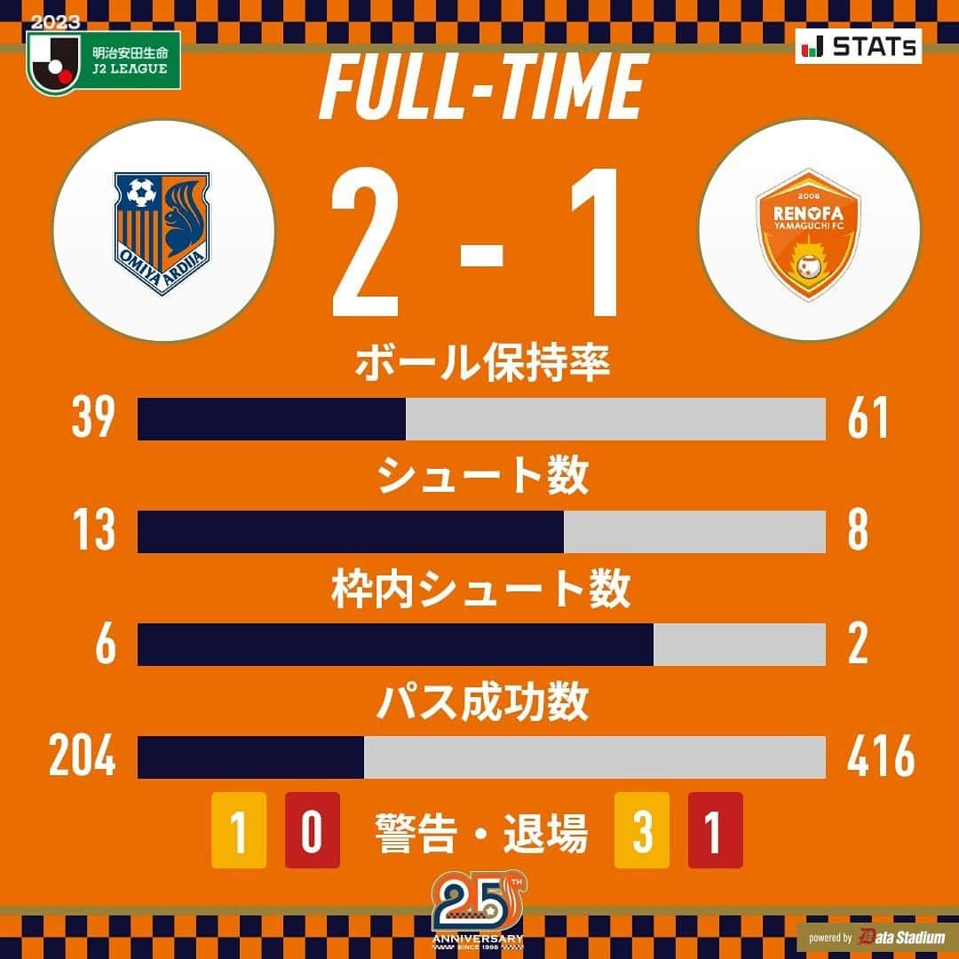 大宮アルディージャのインスタグラム：「. ⚽試合終了🐿  🏆2023明治安田生命J2リーグ第38節 #大宮アルディージャ 2-1 #レノファ山口FC 15分 #室井彗佑 56分 #アンジェロッティ 88分 失点  #ardija #大宮_山口 #クラブ公式SNSパートナーREECH」