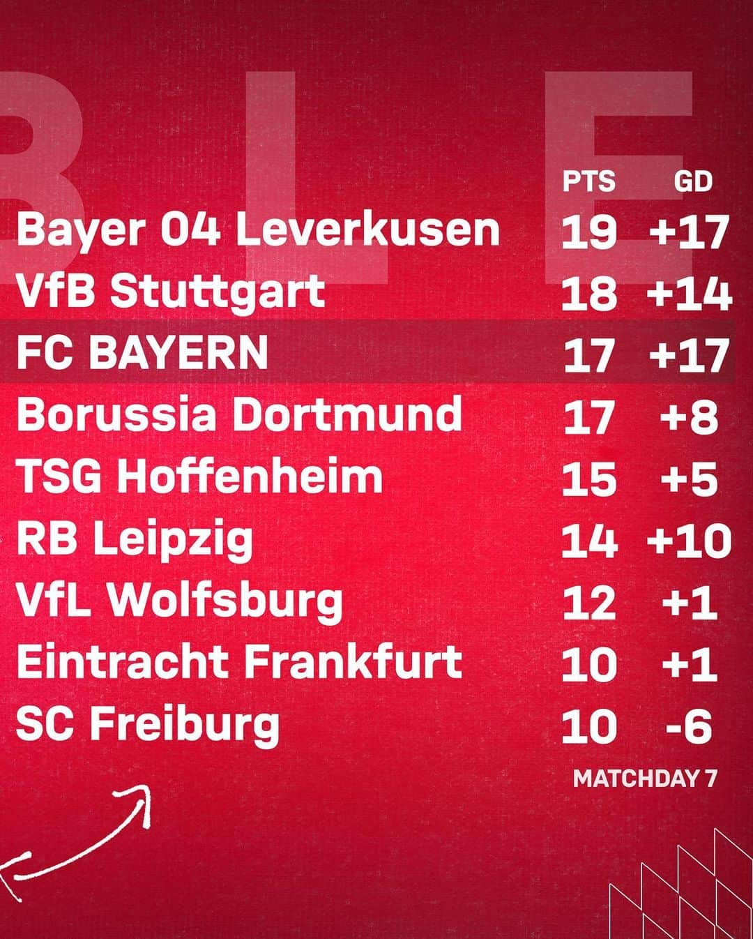 バイエルン・ミュンヘンさんのインスタグラム写真 - (バイエルン・ミュンヘンInstagram)「The #Bundesliga table after matchday 7. 📊  #MiaSanMia #FCBayern」10月9日 18時01分 - fcbayern