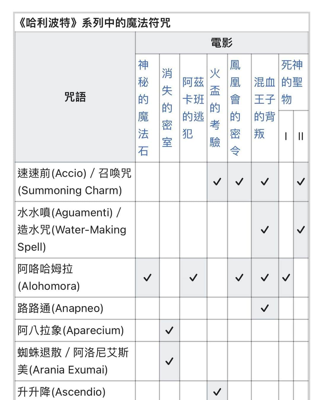 Duncanのインスタグラム：「「心裡是髒的看什麼都是髒的」 . 前幾天在畫哈利波特九宮格上網查了所有的咒語，身為非哈利波特迷我必須說，很多中譯聽起來都瑟瑟的（合理懷疑譯者是故意的😍） . 資料來源：維基百科 . #harrypotter #spells #translation #壞孩子 #duncan #2023 #life #duncandesign」