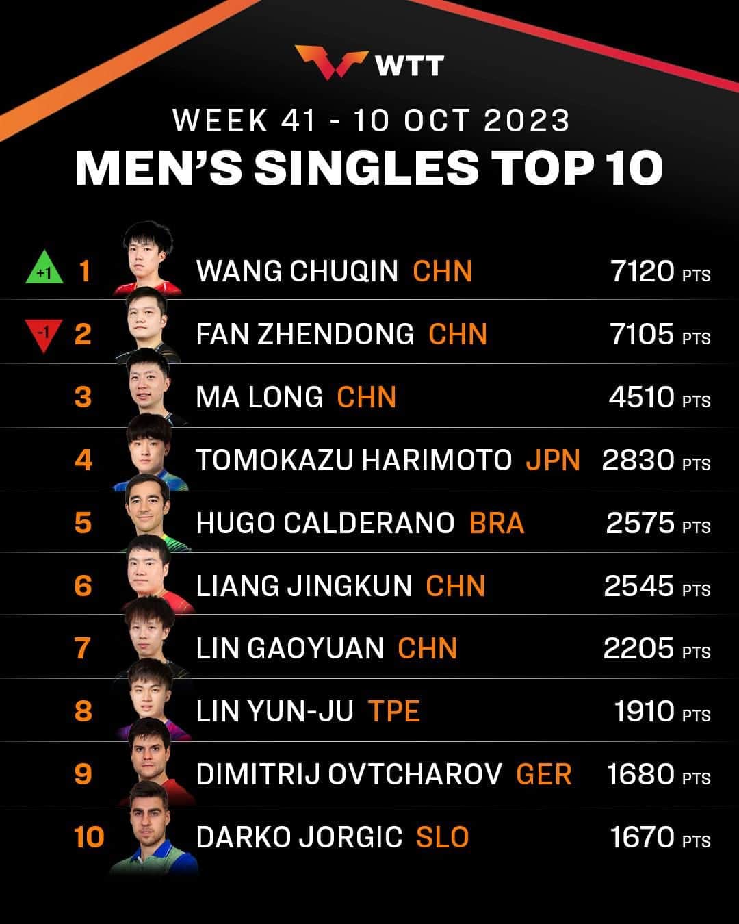 のインスタグラム：「The latest #ITTFWorldRankings are in 🤙  Check out the full rankings through the link in our bio 📱  #TableTennis #PingPong」