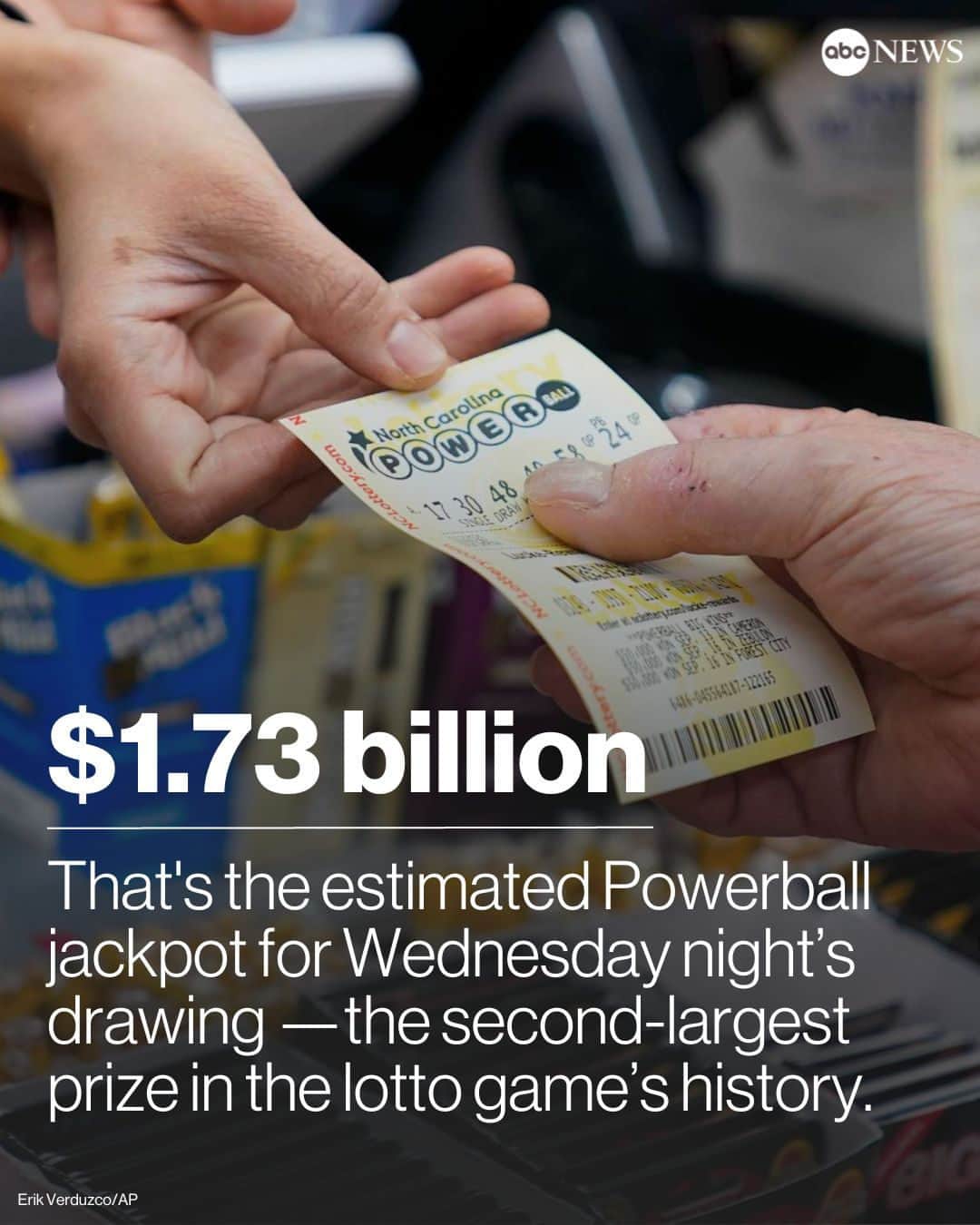 ABC Newsのインスタグラム：「Monday's Powerball jackpot was already the third-largest prize in the lotto game's history, officials said.  Wednesday's estimated $1.73 billion prize now becomes the second-largest U.S. lottery jackpot ever. Go to link in bio for more.」