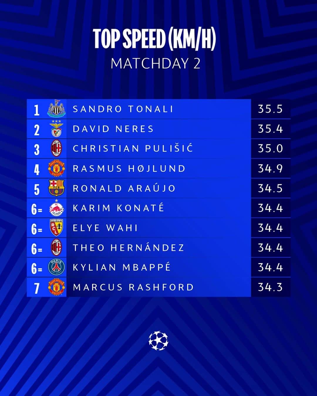 のインスタグラム：「Fastest players (km/h) last time out 💨   #UCL」