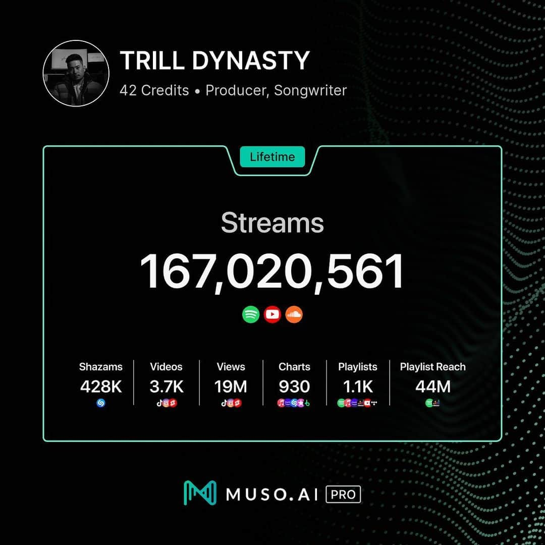 トリル・ダイナスティのインスタグラム：「Streams1.6億回突破🎧🔁 あと2年で5倍に増やそう🎹🏋️📈 @muso.ai」