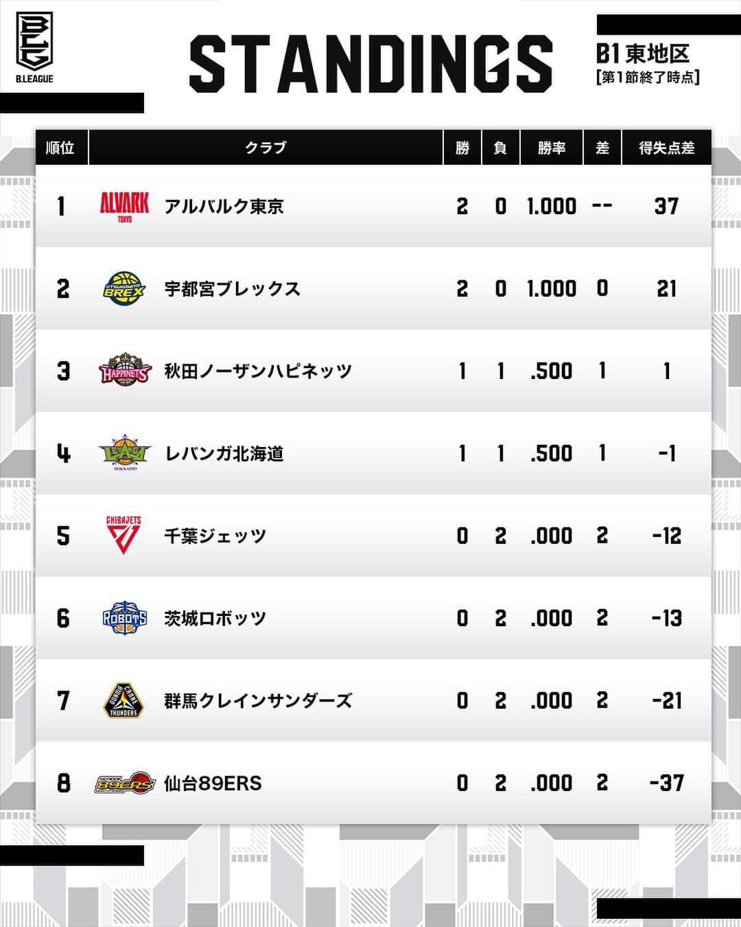 のインスタグラム：「ついに開幕したB.LEAGUE🏀 第1節終了時点の順位表をチェック！  #Bリーグ」