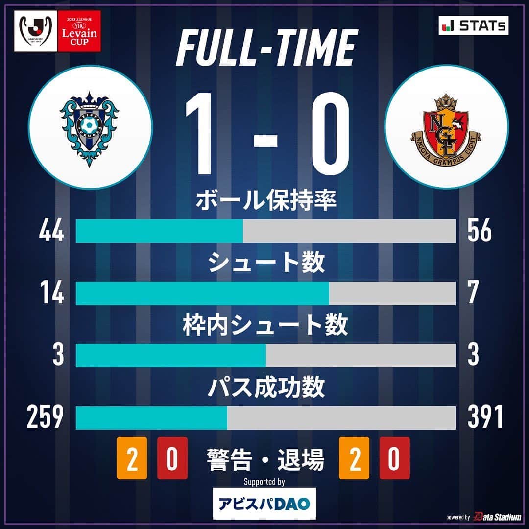 アビスパ福岡のインスタグラム：「試合終了⚽  🏆2023JリーグYBCルヴァンカッププライムステージ準決勝第1戦🏆 #アビスパ福岡 1-0 #名古屋グランパス  #avispa」