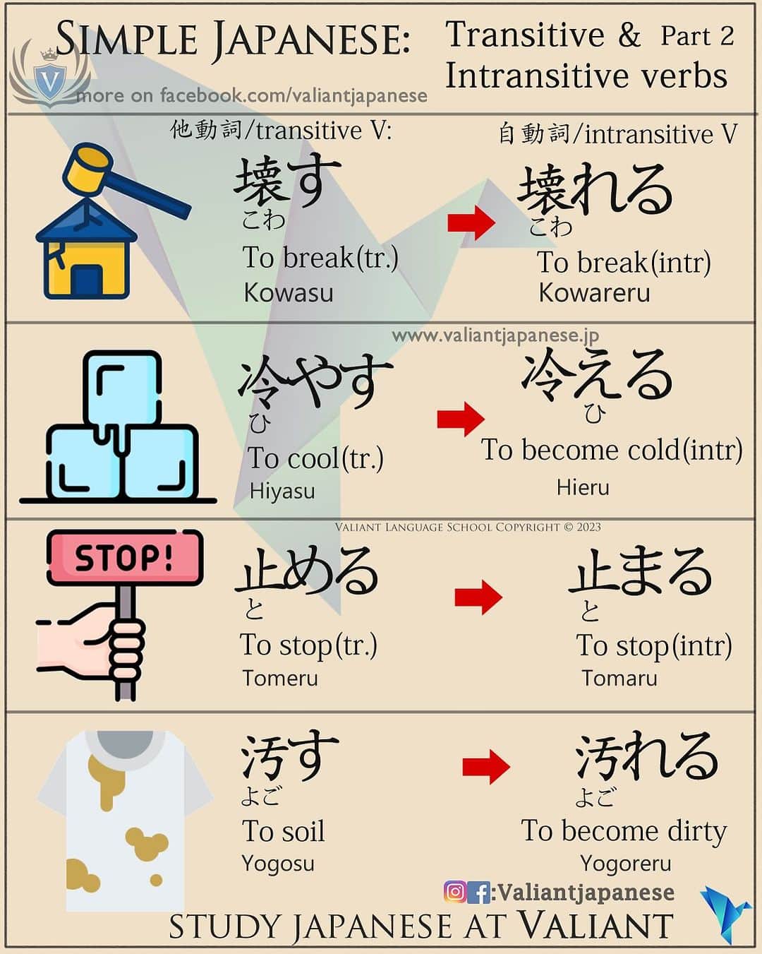Valiant Language Schoolのインスタグラム：「👩‍🏫: Transitive and Intransitive Verb in Japanese  . .Details below 👇 In Japanese, transitive verbs can become intransitive verbs through various structural changes. One common way is by using the causative-passive form. Here’s a brief explanation with an example:  	1.	Transitive to Intransitive using Causative-Passive Form: 	•	To change a transitive verb into an intransitive verb, you can use the causative-passive form, which adds the sense of “making someone do something” and “having something done.” 	•	Example: 	•	Transitive Verb: “開ける” (akeru) - means “to open” (transitive) 	•	Causative-Passive Form: “開けさせられる” (akésaseraréru) - means “to be made to open” or “to be opened” (intransitive)  In this example, “開ける” is a transitive verb where someone is actively opening something, while “開けさせられる” is the causative-passive form, turning it into an intransitive verb, indicating that someone is made to open or that something is opened without a specified agent.  These structural changes are important in Japanese grammar and can help you express different nuances and actions in sentences. . .  #japaneselanguage  #sushilovers  #nihongojapanese  #日本語  #hiragana  #katakana #일본어  #studyjapanese   #japaneseramen  #giappone  #picoftheday  #4chan  #感情」