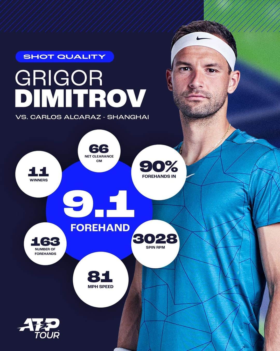 ATP World Tourさんのインスタグラム写真 - (ATP World TourInstagram)「He never left 🔥  Dimitrov used his forehand as his biggest weapon v. Alcaraz 🫡  #ShotQuality | @tennisinsights」10月11日 22時45分 - atptour