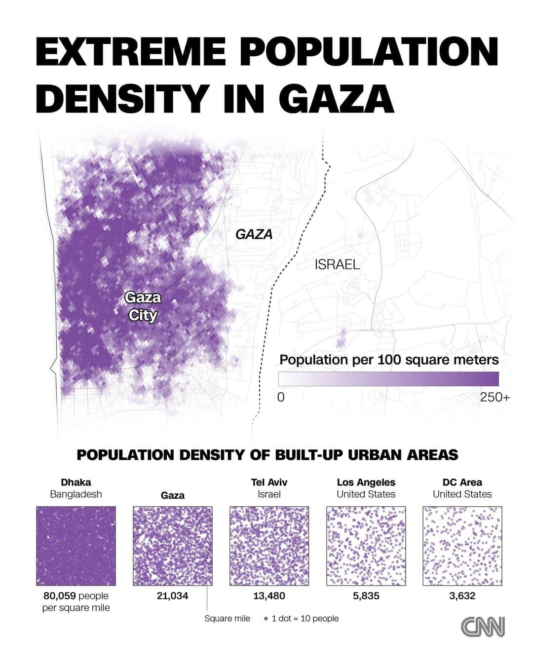 CNNさんのインスタグラム写真 - (CNNInstagram)「As airstrikes in Gaza have forced hundreds of thousands of people to flee their homes and overwhelm areas, including hospitals, there is little room to go. Across the Middle East, Gaza is among the smallest and most densely-packed cities.  The urban area around Gaza City is home to nearly 2 million people living in an 88-square-mile expanse, which is about 21,000 people per square mile, according to data from an annual Demographia report. Demographia looks at the urban footprint of cities to calculate density, as opposed to official administrative boundaries.  Read more at the link in bio.  📷: Renée Rigdon/Amy O'Kruk/European Commission/OpenStreetMap」10月12日 4時45分 - cnn