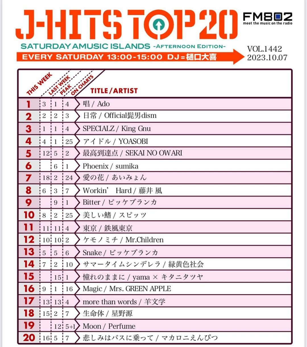 樋口大喜のインスタグラム：「23.10.07. FM802 SATURDAY AMUSIC ISLANDS -AFTERNOON EDITION- オリジナルの邦楽ヒットチャート！ J-HITS TOP 20 . 返り咲きで見事一位！ #Ado #唱 . #KingGnu #SPECIALZ  #Official髭男dism #日常 追い掛ける！！ . 来週はどうなる！！ No.1予想を待ってます！ おたのしみに！！」