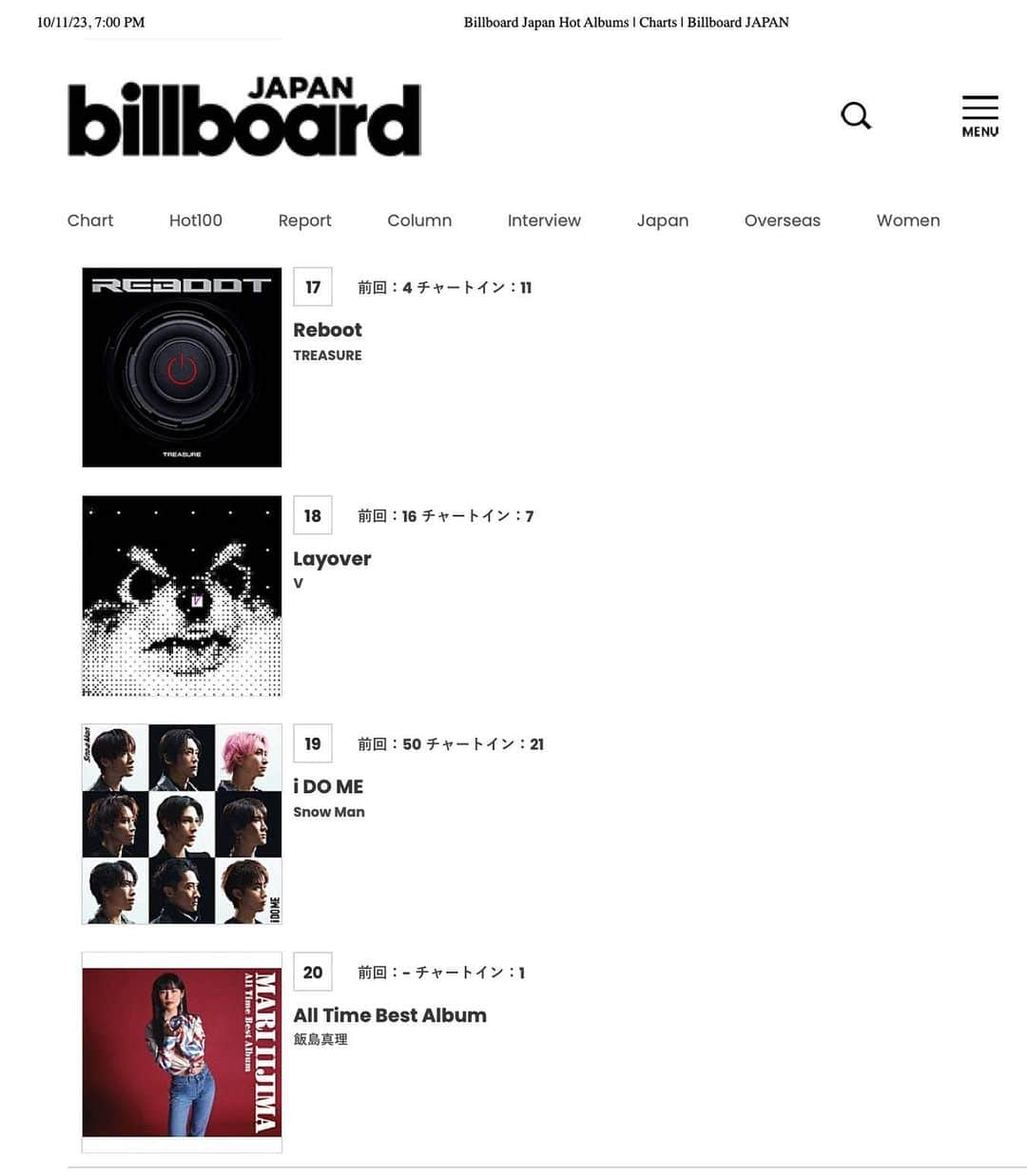 飯島真理のインスタグラム：「Dodgers sucked so badly but Mari kicks ass!! My “All Time Best Album” scored the #20 spot on Billboard Japan Hot Albums (weekly) chart!! It’s officially a hit album! #billboardjapanhot100 #mariiijima #alltimebestalbum」