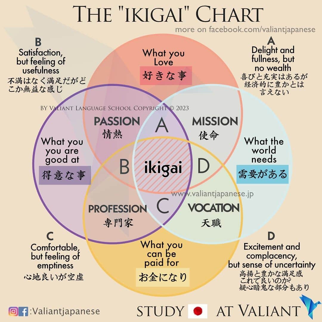 Valiant Language Schoolさんのインスタグラム写真 - (Valiant Language SchoolInstagram)「👕🛒: Ikigai Unisex T-Shirt 💕(swipe left 👉) Use Code: OCTVJ10 To get 10% off  .  “Ikigai” is a Japanese concept that represents the intersection of four elements in life:  	1.	What you love. 	2.	What you’re good at. 	3.	What the world needs. 	4.	What you can be paid for.  When you find something that encompasses all these aspects, it’s your “ikigai,” which means your reason for being or a source of happiness and fulfillment. . #nihongo #streetfashion #tokyo  #tokio  #tshirt #ikigai」10月13日 1時10分 - valiantjapanese