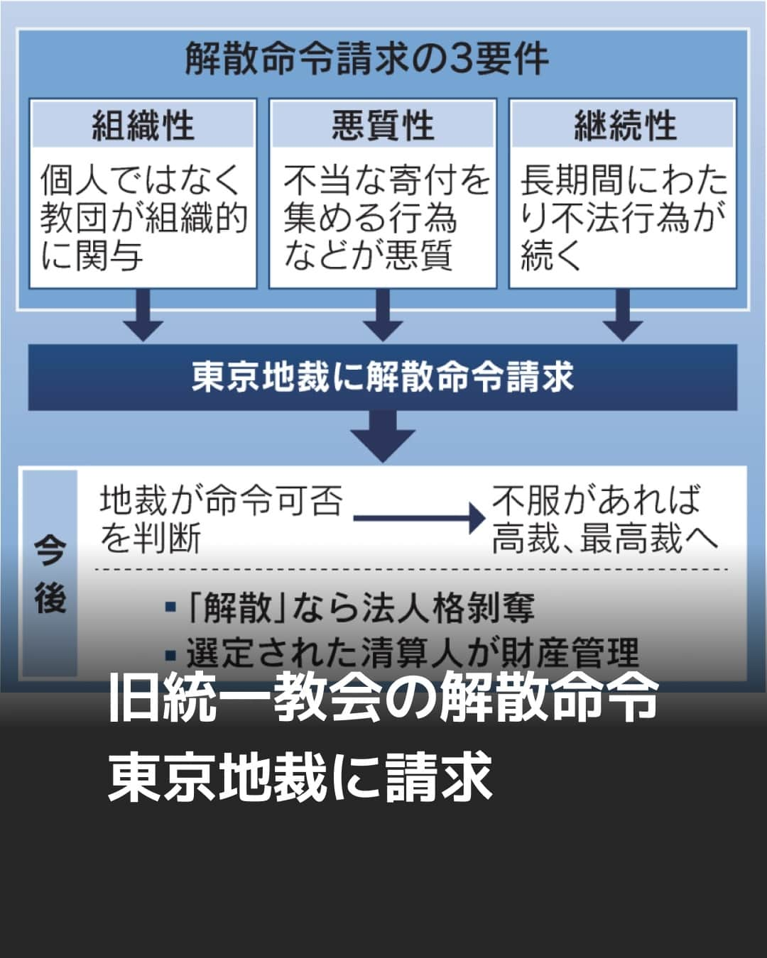 日本経済新聞社さんのインスタグラム写真 - (日本経済新聞社Instagram)「政府は13日、世界平和統一家庭連合（旧統一教会）の解散命令を東京地裁に請求しました。高額寄付を巡る組織的な違法行為を立証するため約5千点の証拠資料を提出。教団は全面的に争う姿勢を示しており、司法判断の確定には長期を要するとみられます。⁠ ⁠ 詳細はプロフィールの linkin.bio/nikkei をタップ。⁠ 投稿一覧からコンテンツをご覧になれます。⁠→⁠@nikkei⁠ ⁠ #日経電子版 #ニュース #旧統一教会 #解散命令 #解散請求」10月13日 11時00分 - nikkei