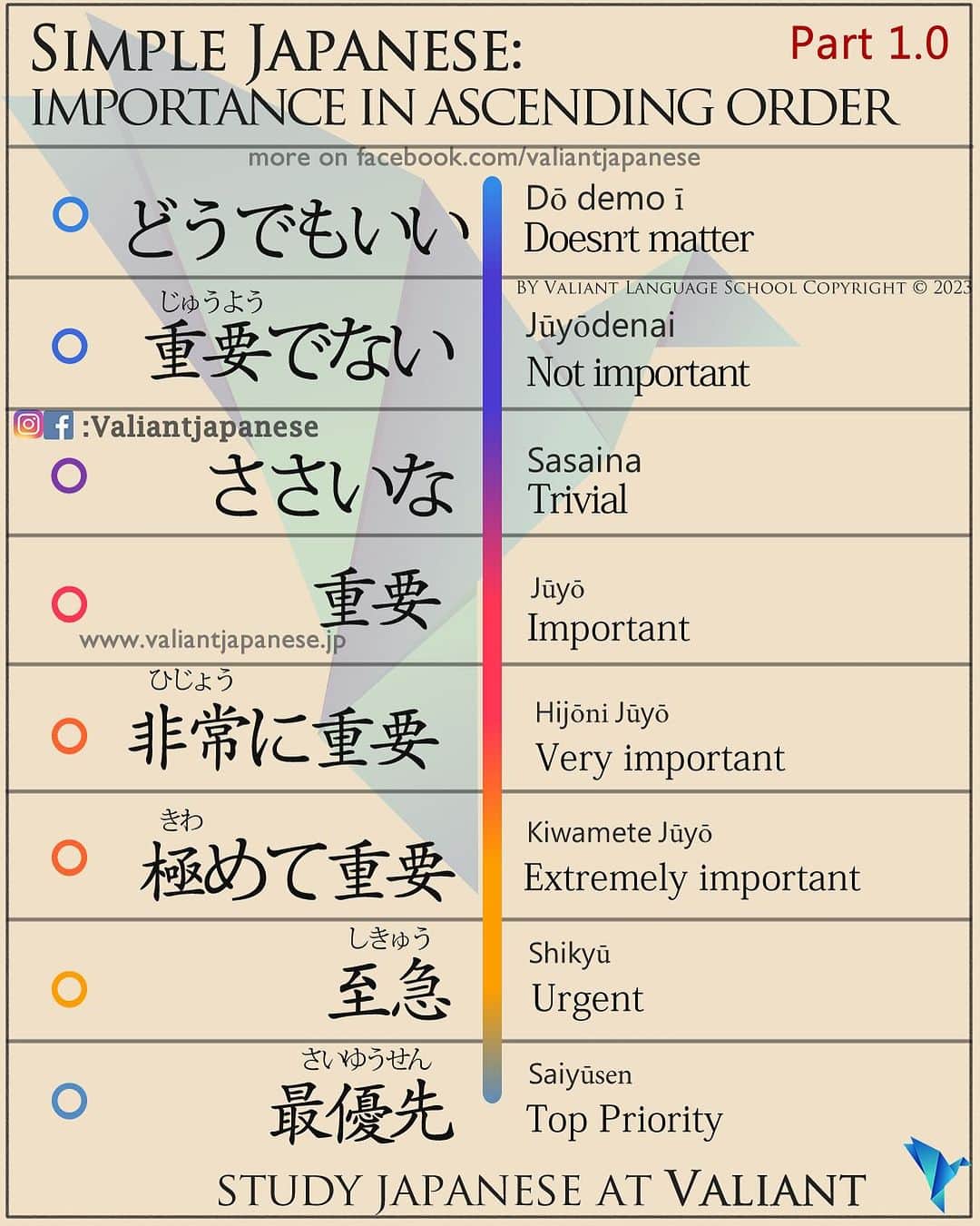 Valiant Language Schoolのインスタグラム：「👩‍🏫 Simple Japanese: Importance (in ascending order)  Beginner level Group Japanese Lesson Starting soon in Tokyo. DM us for details.  . . . . . . . . .  . #japaneselanguage  #sushilovers  #nihongojapanese  #日本語  #hiragana  #katakana  #foodporn  #일본어  #studyjapanese   #japaneseramen   #Jepang #japanesefood  #noodles #ramen  #ramennoodles  #giappone  #picoftheday  #4chan  #感情」