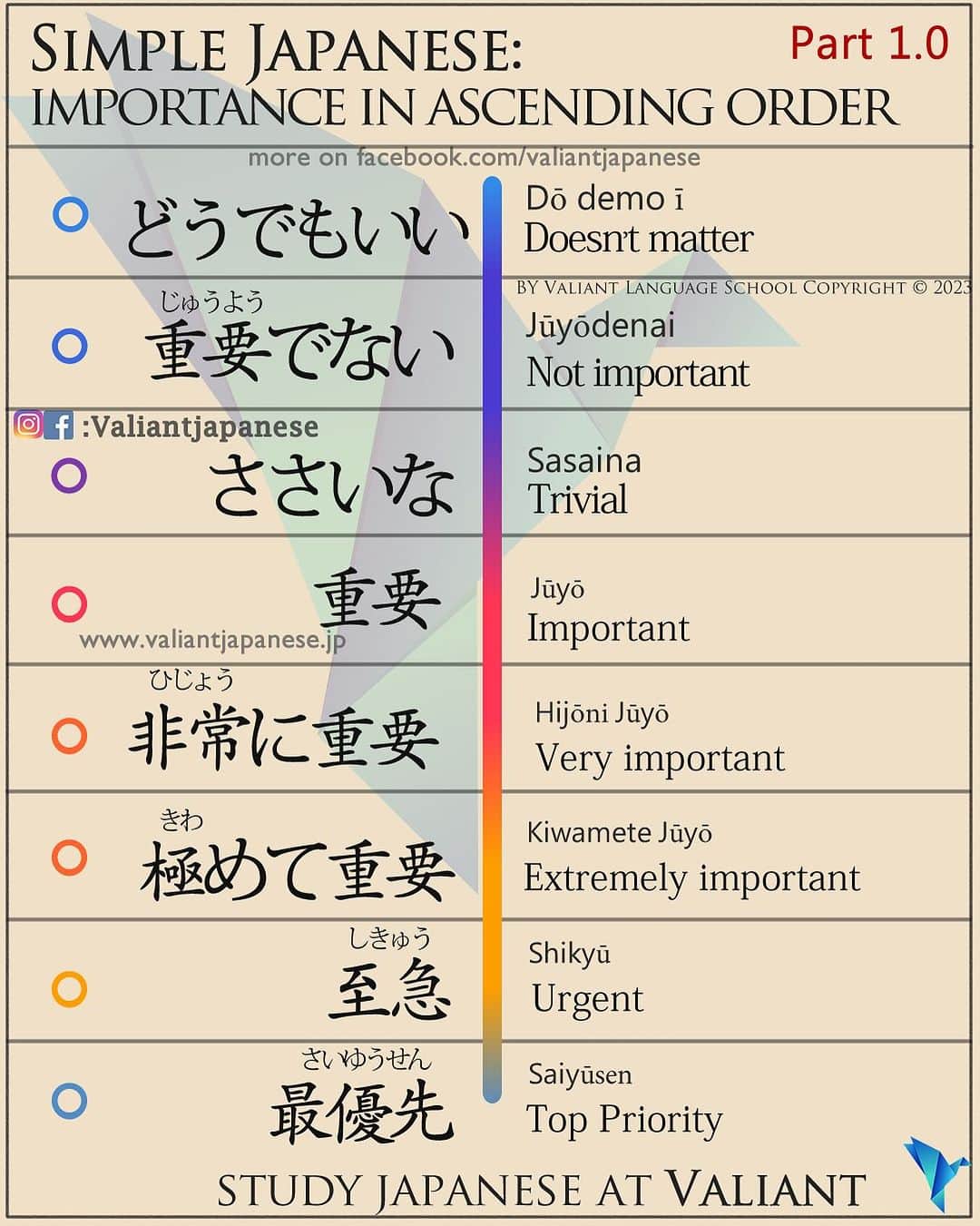 のインスタグラム：「👩‍🏫 Simple Japanese: Importance (in ascending order)  Beginner level Group Japanese Lesson Starting soon in Tokyo. DM us for details.  . . . . . . . . .  . #japaneselanguage  #sushilovers  #nihongojapanese  #日本語  #hiragana  #katakana  #foodporn  #일본어  #studyjapanese   #japaneseramen   #Jepang #japanesefood  #noodles #ramen  #ramennoodles  #giappone  #picoftheday  #4chan  #感情」